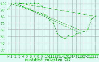 Courbe de l'humidit relative pour Dijon / Longvic (21)