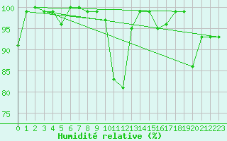 Courbe de l'humidit relative pour La Dle (Sw)