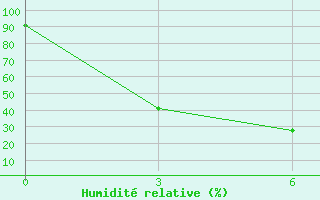 Courbe de l'humidit relative pour Rangamati