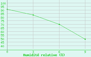 Courbe de l'humidit relative pour Napas