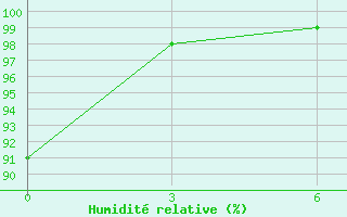 Courbe de l'humidit relative pour Carolina