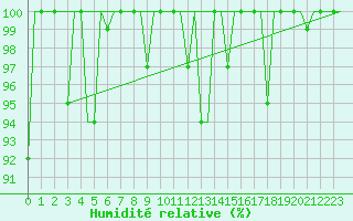 Courbe de l'humidit relative pour Keflavikurflugvollur