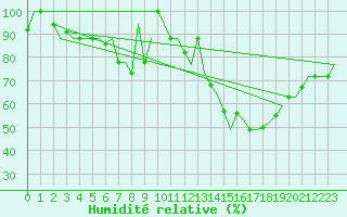 Courbe de l'humidit relative pour Vilnius