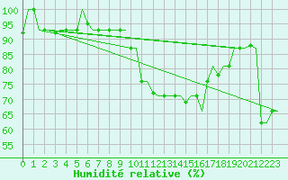 Courbe de l'humidit relative pour Skopje-Petrovec