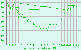 Courbe de l'humidit relative pour Reus (Esp)