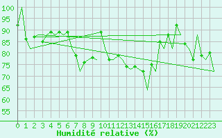 Courbe de l'humidit relative pour Ornskoldsvik Airport