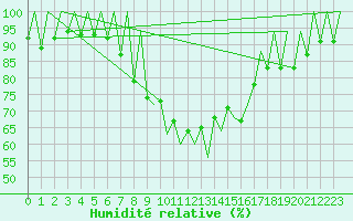 Courbe de l'humidit relative pour Lugano (Sw)