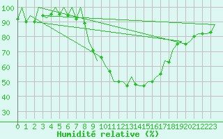Courbe de l'humidit relative pour Stuttgart-Echterdingen
