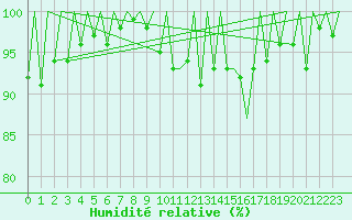 Courbe de l'humidit relative pour Gerona (Esp)
