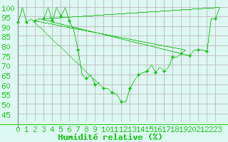 Courbe de l'humidit relative pour Gerona (Esp)