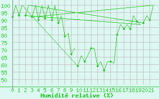 Courbe de l'humidit relative pour Samedam-Flugplatz