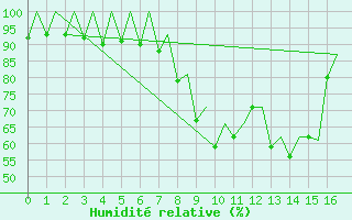 Courbe de l'humidit relative pour Samedam-Flugplatz