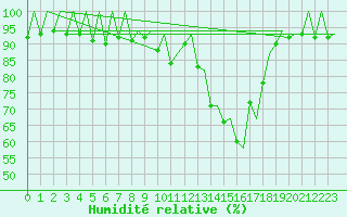 Courbe de l'humidit relative pour Samedam-Flugplatz