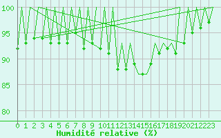 Courbe de l'humidit relative pour Madrid / Barajas (Esp)