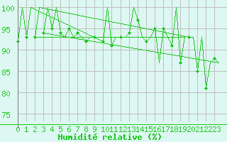 Courbe de l'humidit relative pour Jersey (UK)
