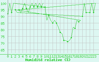 Courbe de l'humidit relative pour Madrid / Barajas (Esp)