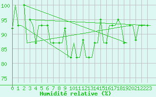 Courbe de l'humidit relative pour Burgas