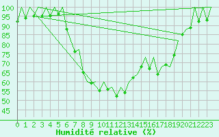 Courbe de l'humidit relative pour Gerona (Esp)