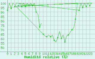 Courbe de l'humidit relative pour Gerona (Esp)
