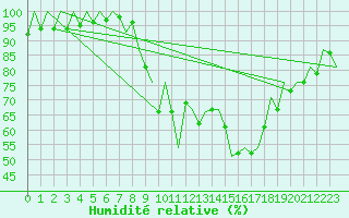 Courbe de l'humidit relative pour Santiago / Labacolla