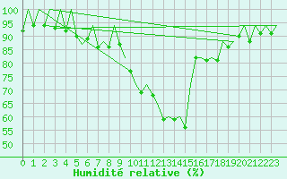 Courbe de l'humidit relative pour Frankfort (All)