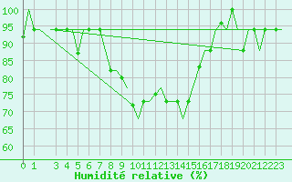 Courbe de l'humidit relative pour Venezia / Tessera