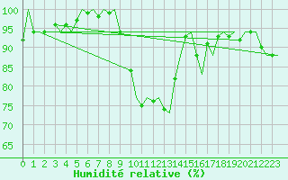 Courbe de l'humidit relative pour Dublin (Ir)