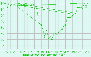 Courbe de l'humidit relative pour Gerona (Esp)