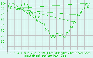 Courbe de l'humidit relative pour De Kooy