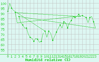 Courbe de l'humidit relative pour Alesund / Vigra