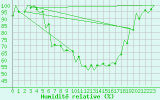 Courbe de l'humidit relative pour Srmellk International Airport