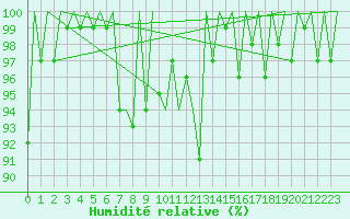 Courbe de l'humidit relative pour Lugano (Sw)