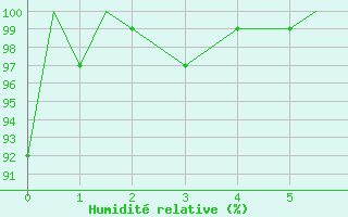 Courbe de l'humidit relative pour Saint John, N. B.