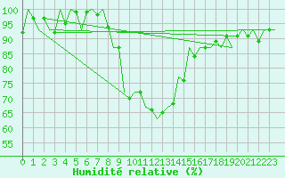 Courbe de l'humidit relative pour Kecskemet