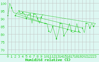 Courbe de l'humidit relative pour Dublin (Ir)