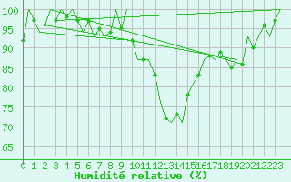 Courbe de l'humidit relative pour Bonn (All)
