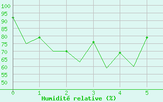 Courbe de l'humidit relative pour Chon Buri