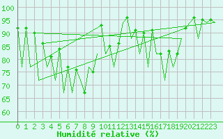 Courbe de l'humidit relative pour Tallinn