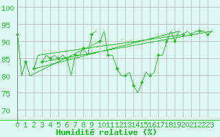 Courbe de l'humidit relative pour Hannover