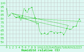 Courbe de l'humidit relative pour Gerona (Esp)