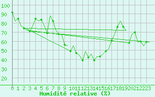 Courbe de l'humidit relative pour San Sebastian (Esp)