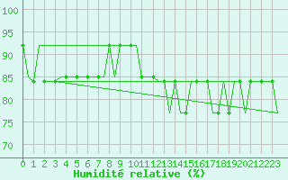 Courbe de l'humidit relative pour Ufa