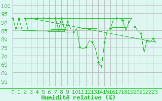 Courbe de l'humidit relative pour Skelleftea Airport