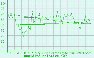 Courbe de l'humidit relative pour Hannover