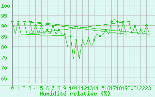 Courbe de l'humidit relative pour Katowice