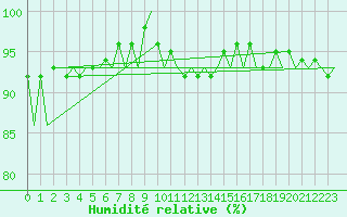 Courbe de l'humidit relative pour Neuburg / Donau