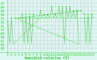 Courbe de l'humidit relative pour Gallivare