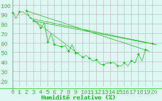 Courbe de l'humidit relative pour Gallivare