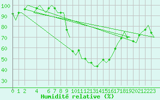 Courbe de l'humidit relative pour Fassberg