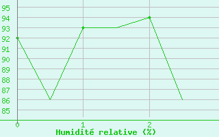 Courbe de l'humidit relative pour Gallivare